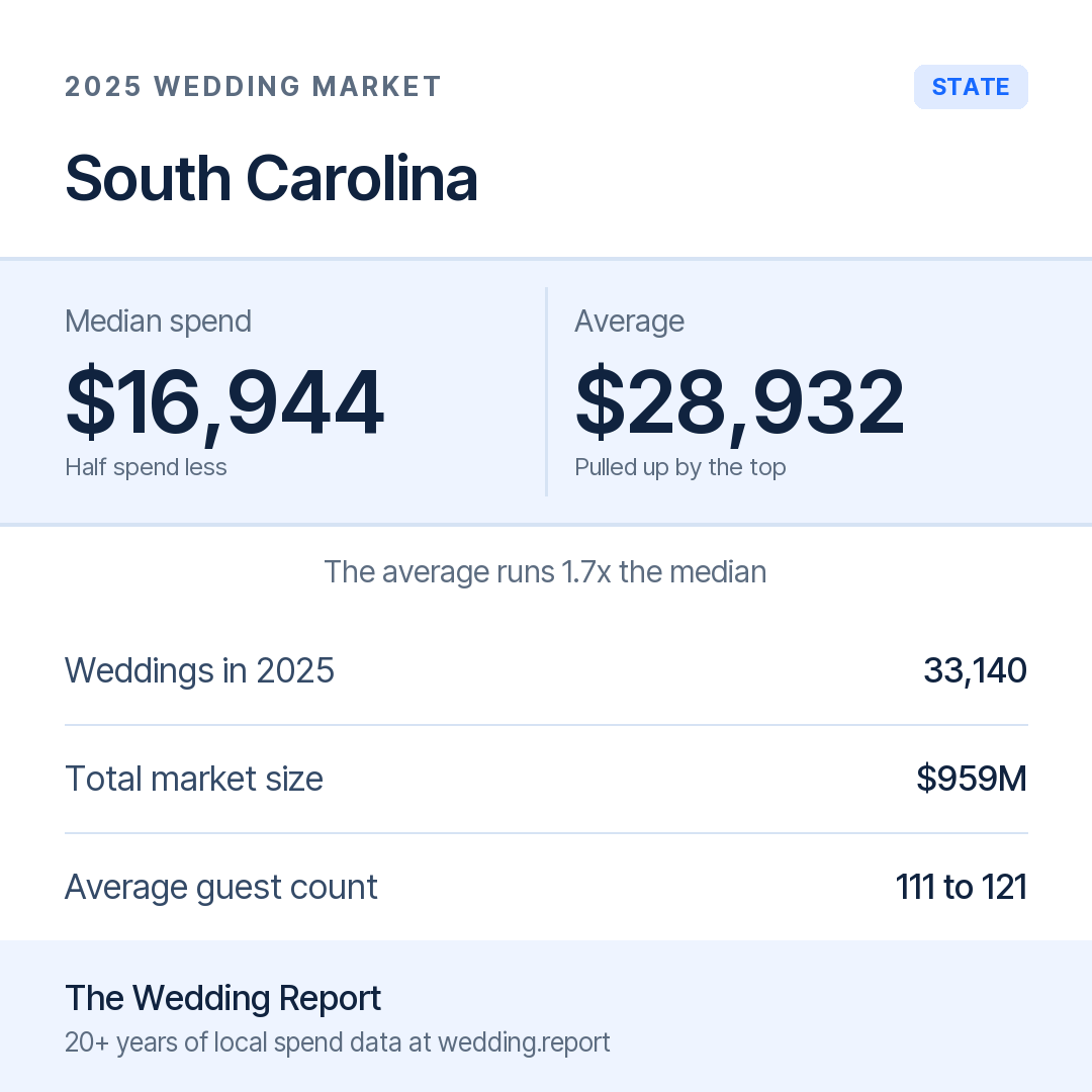 2025 South Carolina Wedding Market Statistics