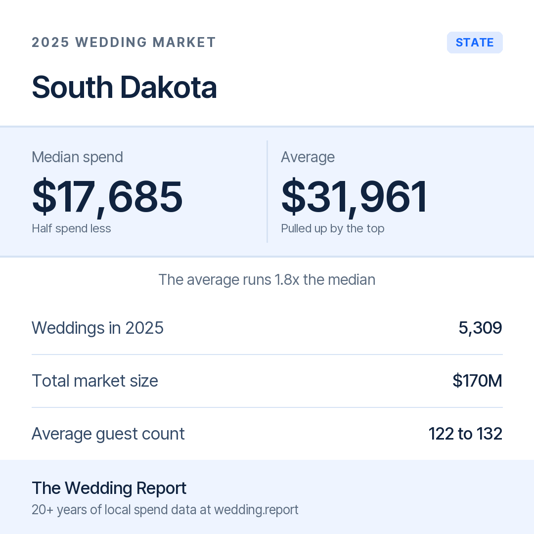 2025 South Dakota Wedding Market Statistics