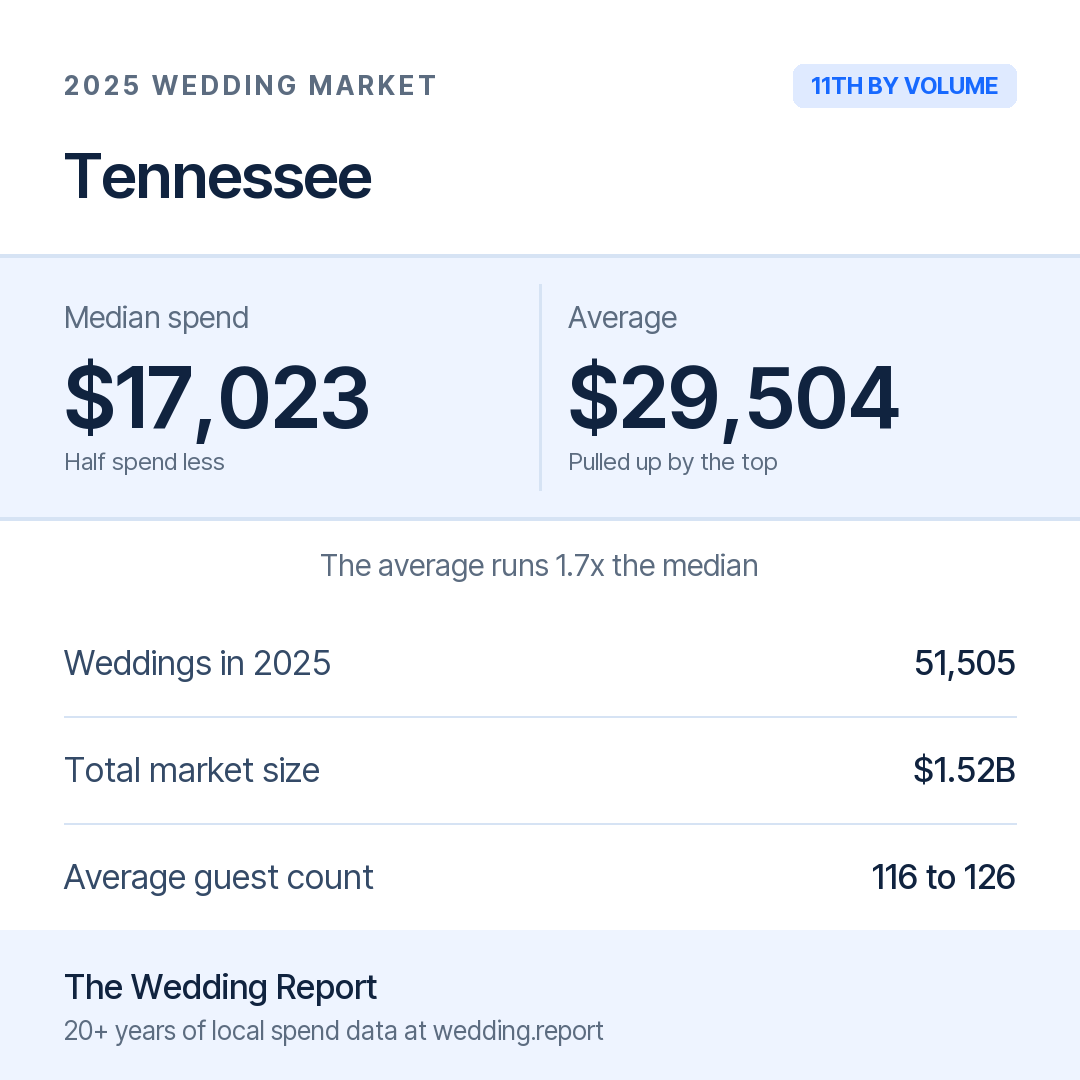 2025 Tennessee Wedding Market Statistics