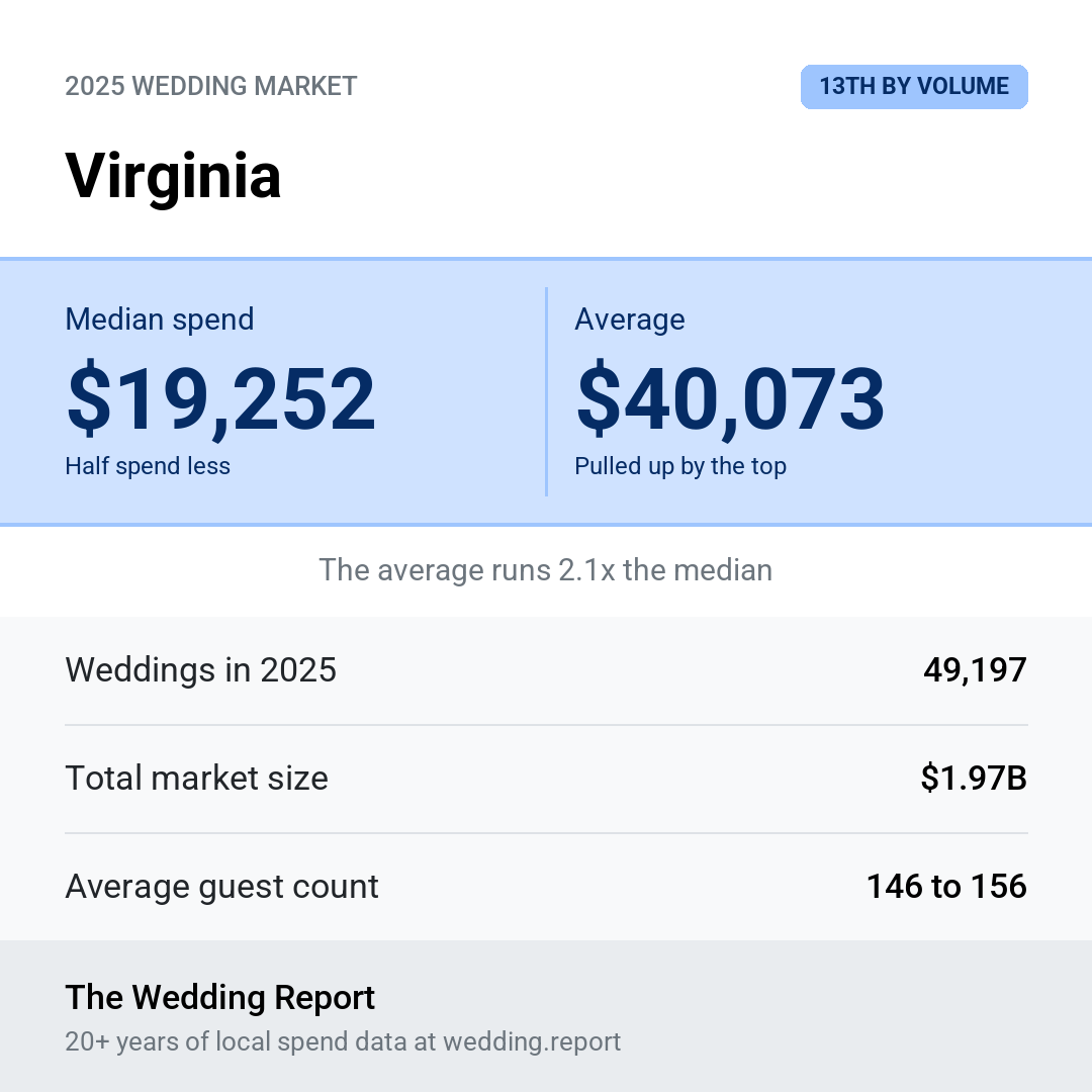 2025 Virginia Wedding Market Statistics