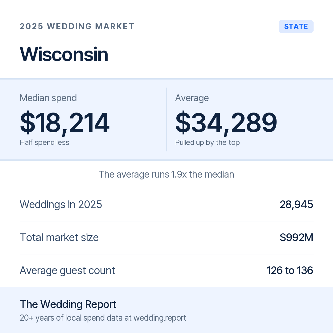 2025 Wisconsin Wedding Market Statistics
