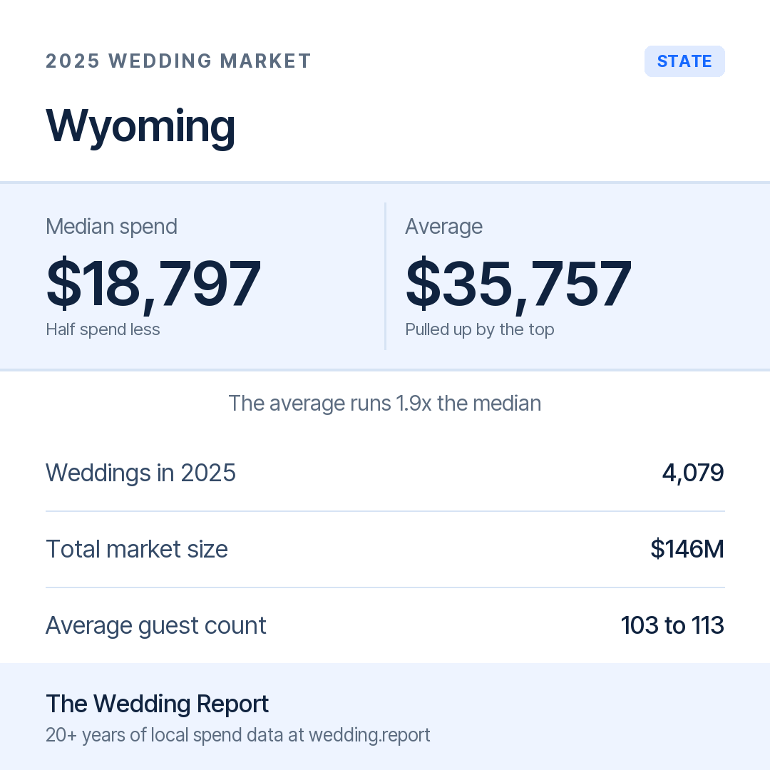 2025 Wyoming Wedding Market Statistics