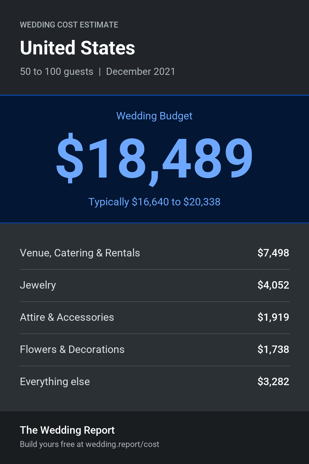 Wedding cost estimate
