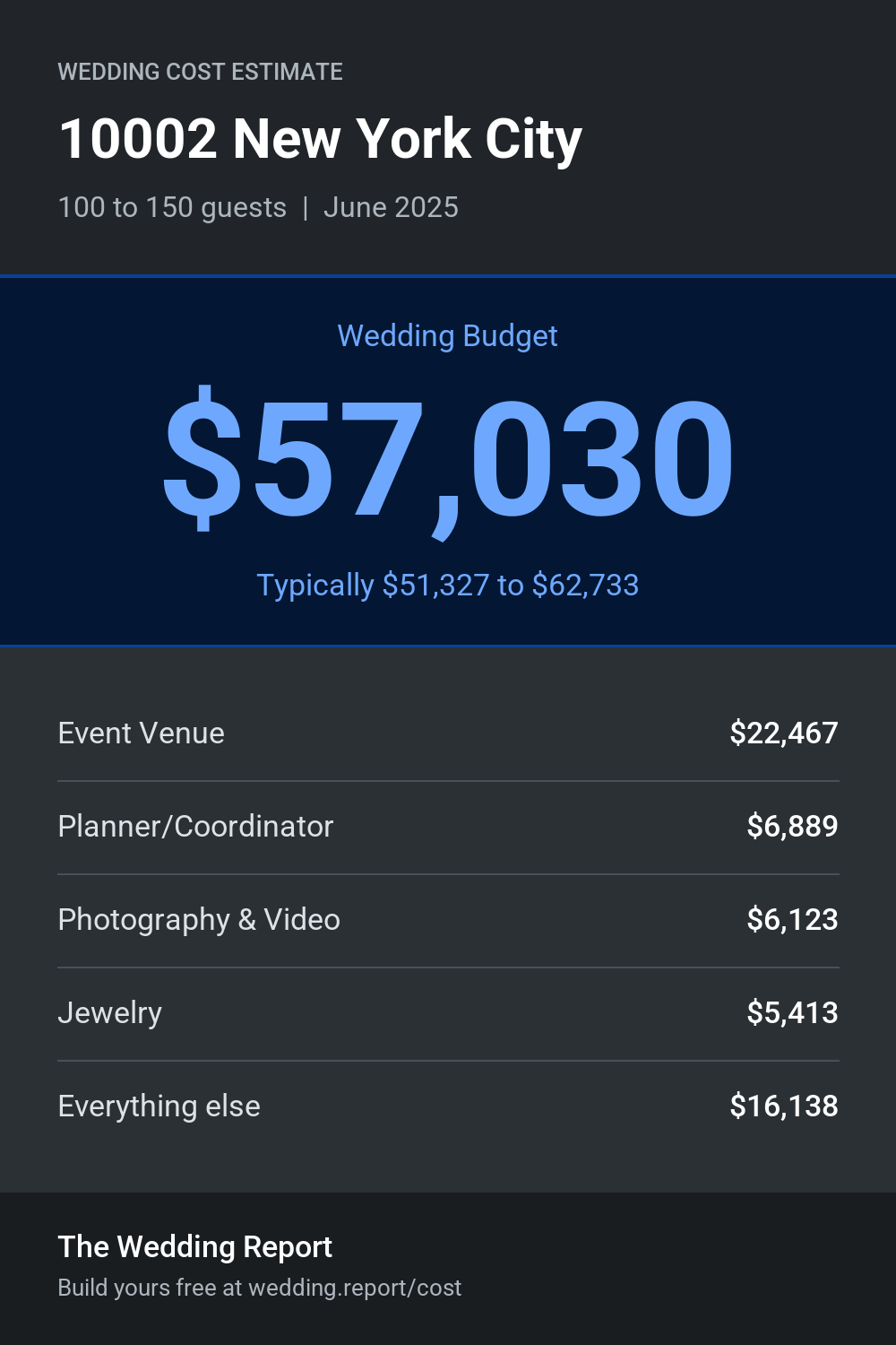 Wedding cost estimate for 10002 New York City