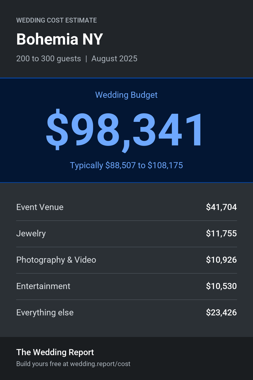 Wedding cost estimate for Bohemia NY