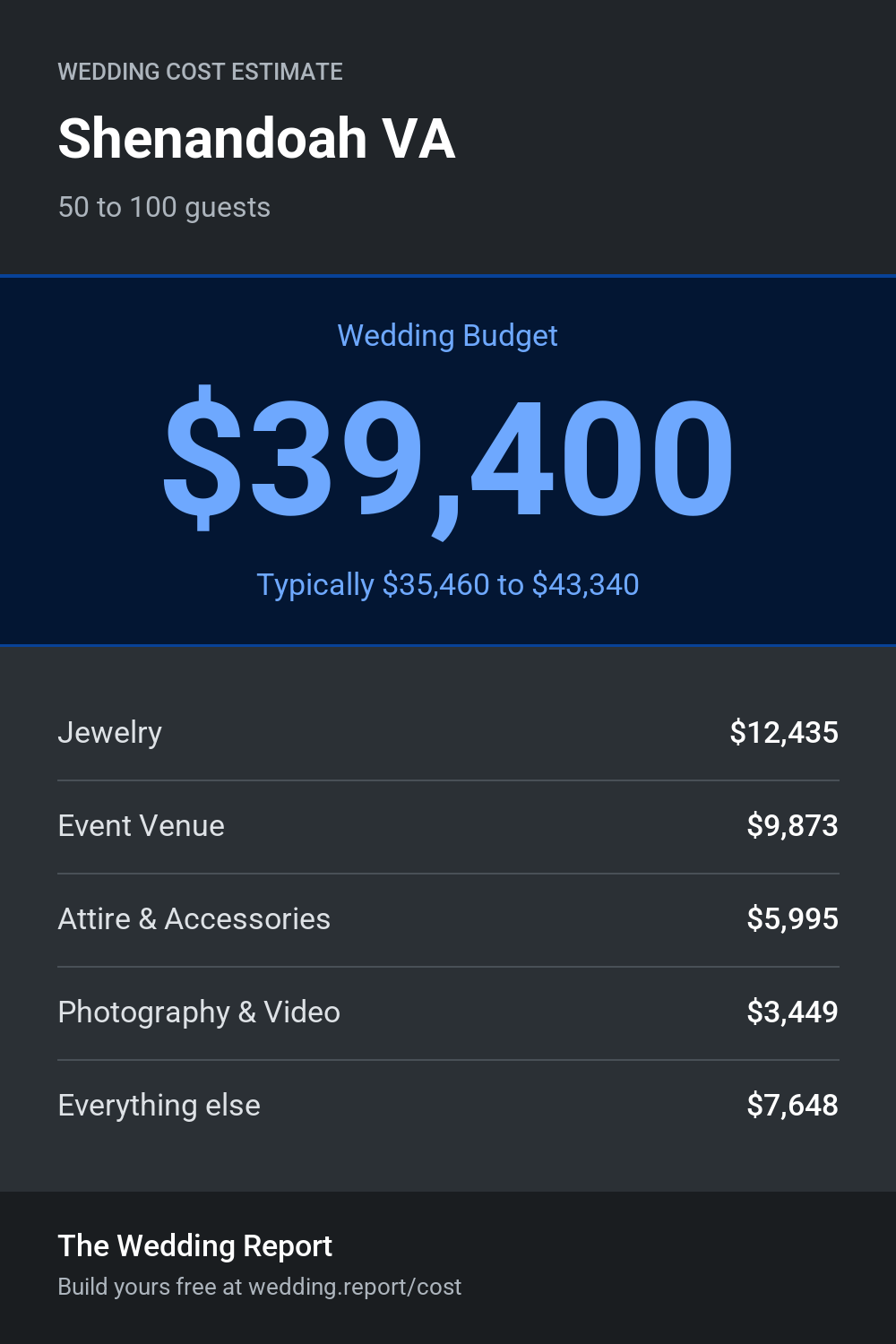 Wedding cost estimate for Shenandoah VA