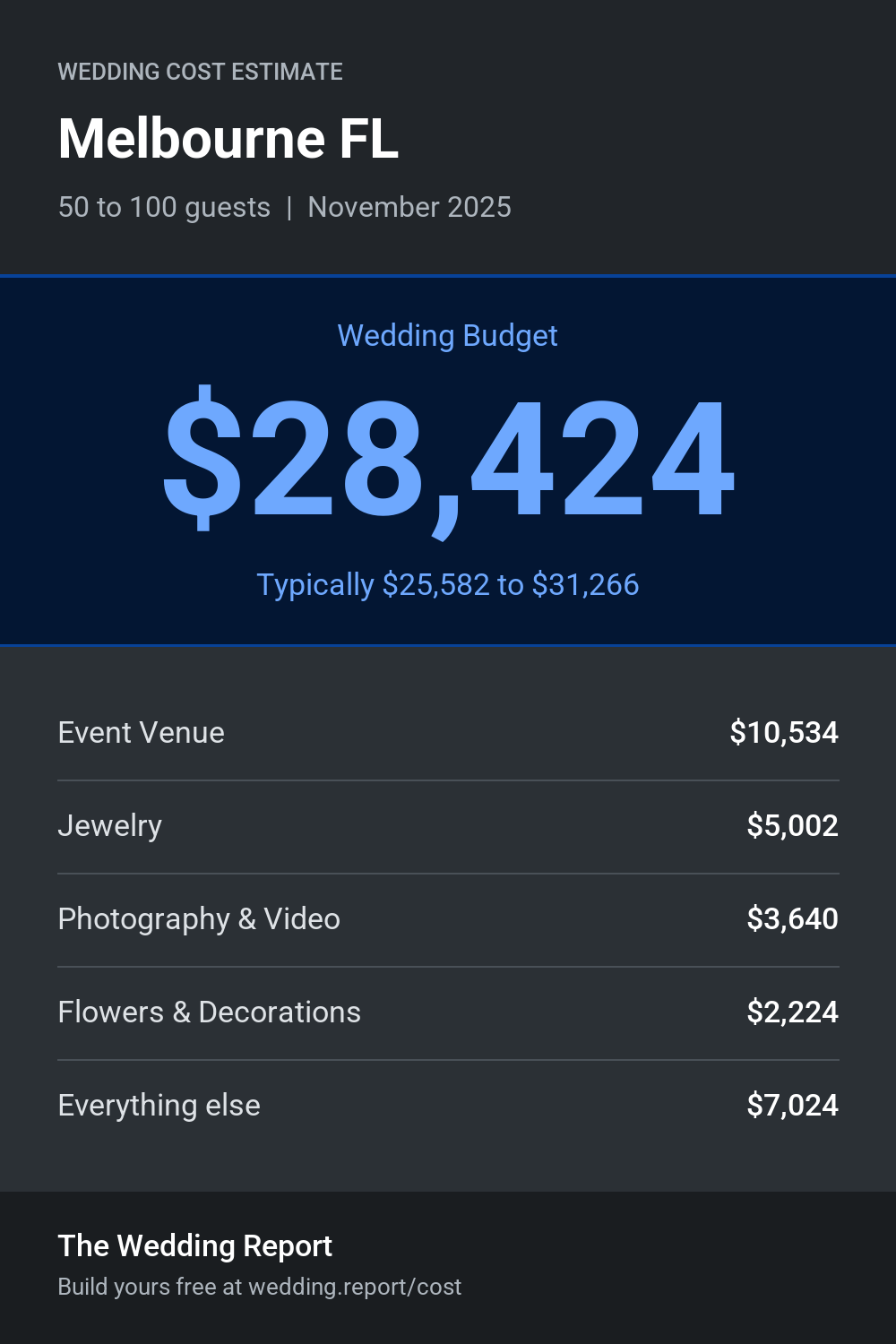 Wedding cost estimate for Melbourne FL
