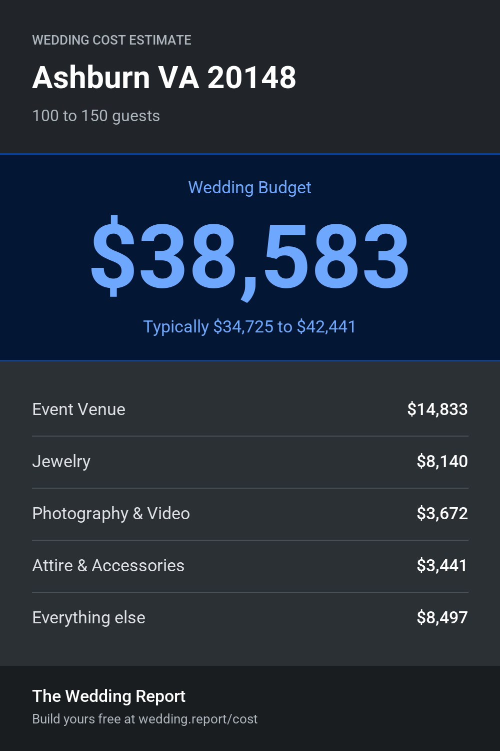 Wedding cost estimate