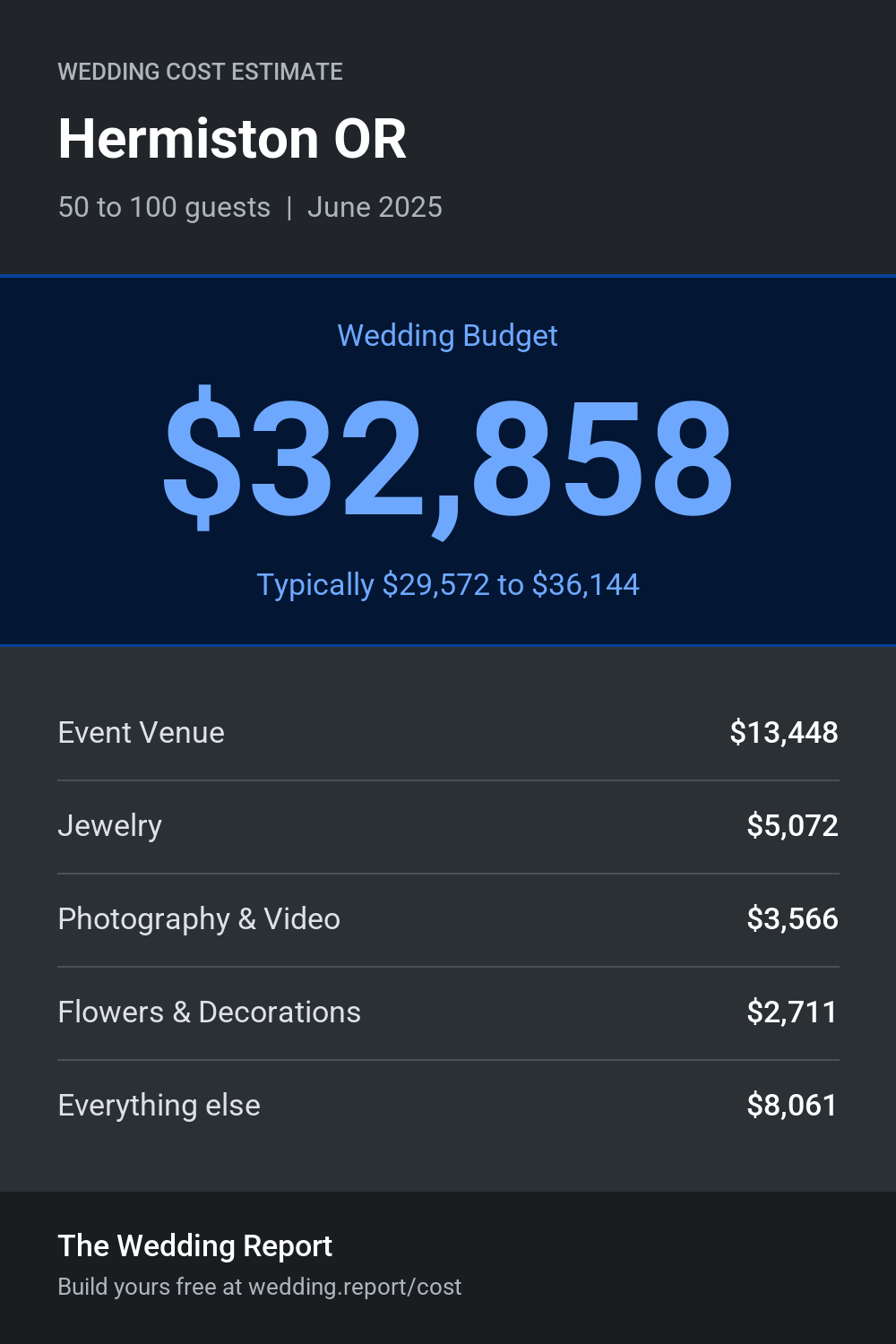 Wedding cost estimate for Hermiston OR