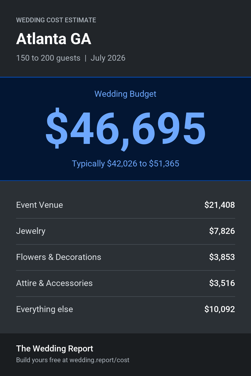 Wedding cost estimate for Atlanta GA