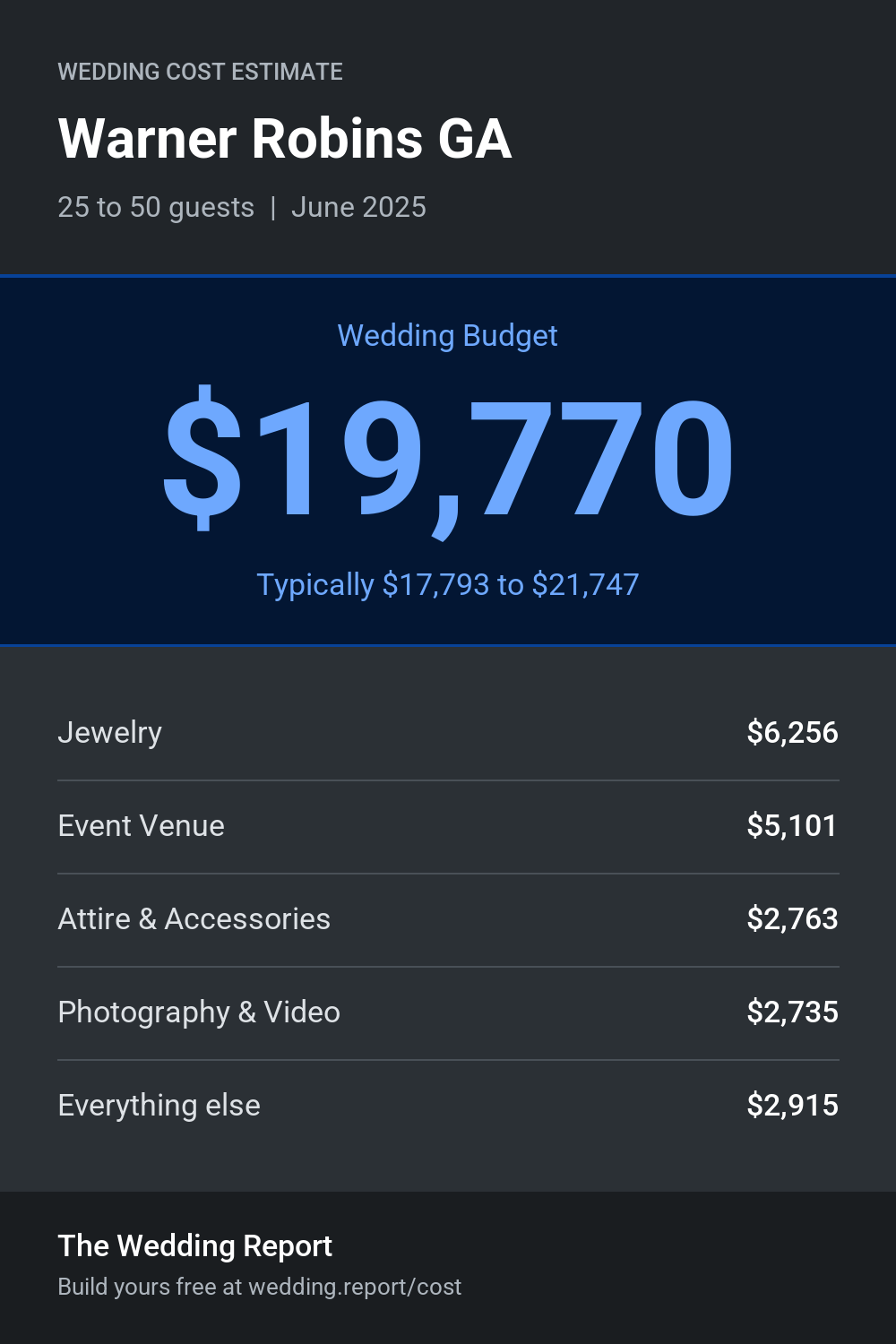Wedding cost estimate for Warner Robins GA