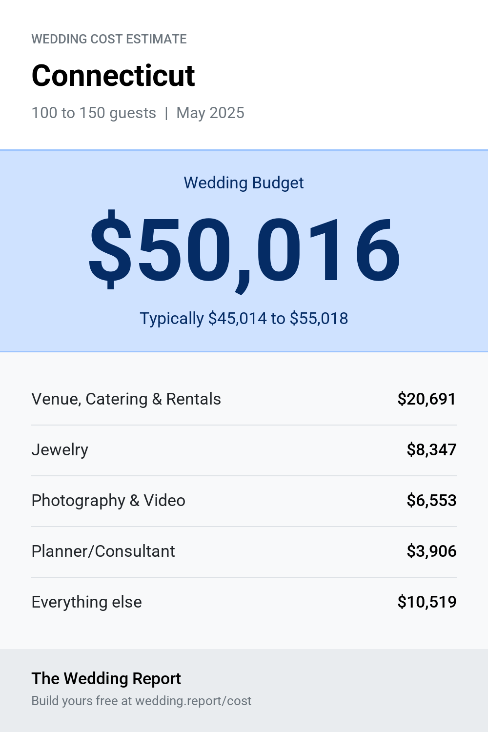 Wedding cost estimate for Connecticut 