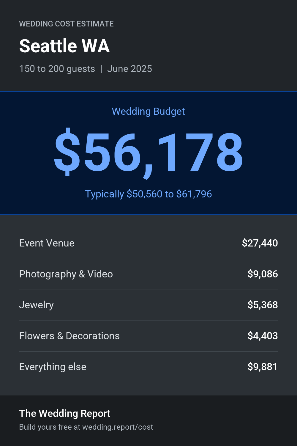 Wedding cost estimate for Seattle WA