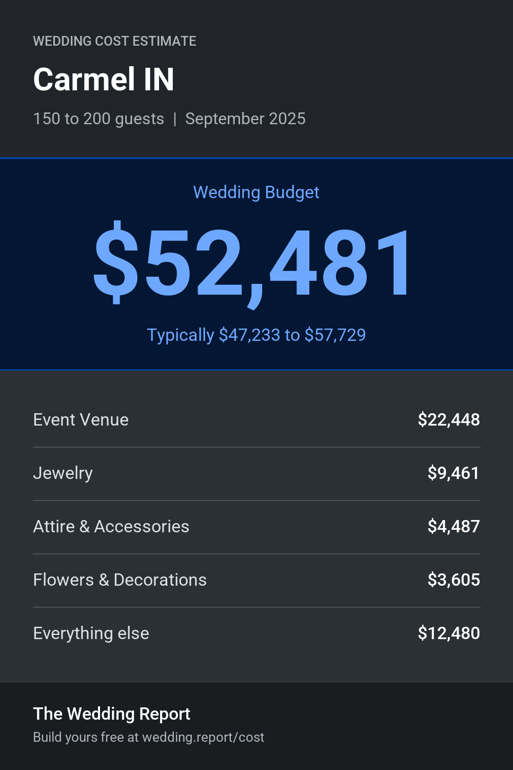 Wedding cost estimate for Carmel IN