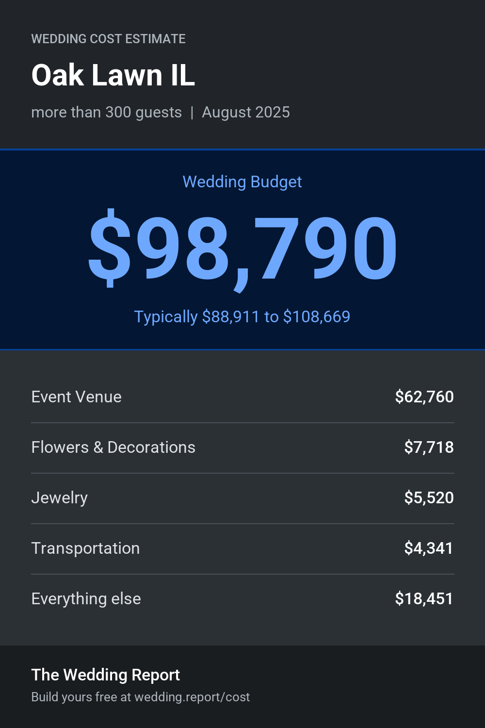 Wedding cost estimate for Oak Lawn IL