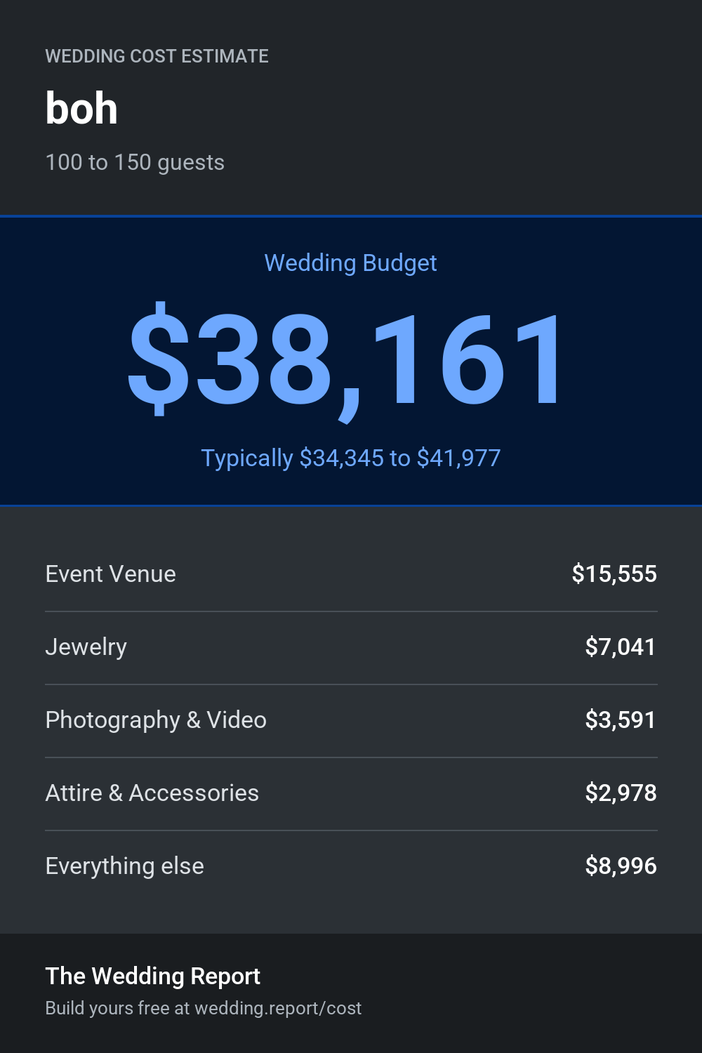 Wedding cost estimate for boh