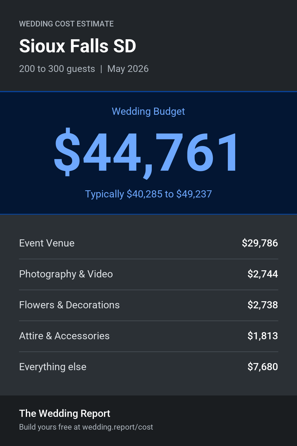 Wedding cost estimate for Sioux Falls SD