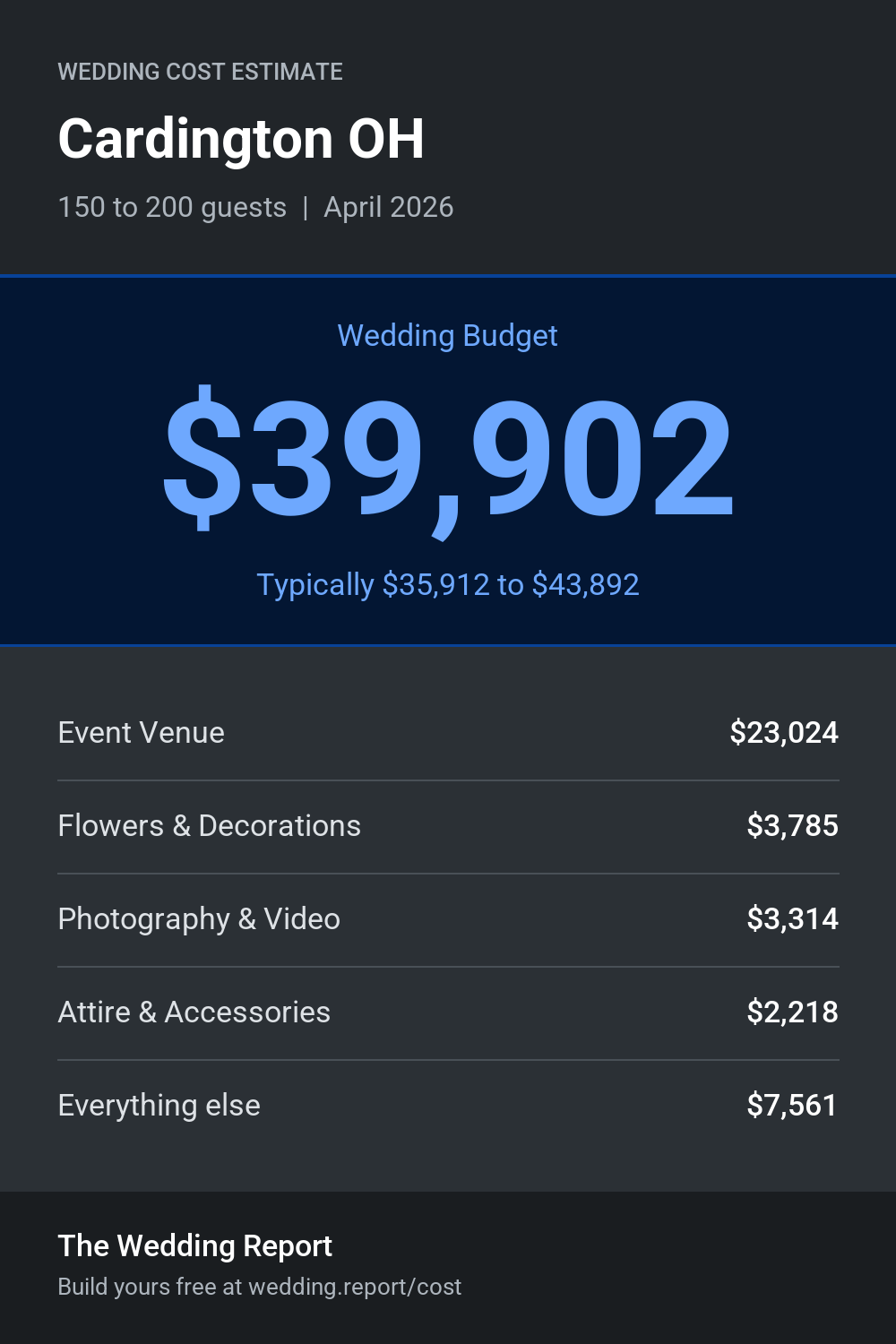 Wedding cost estimate for Cardington OH
