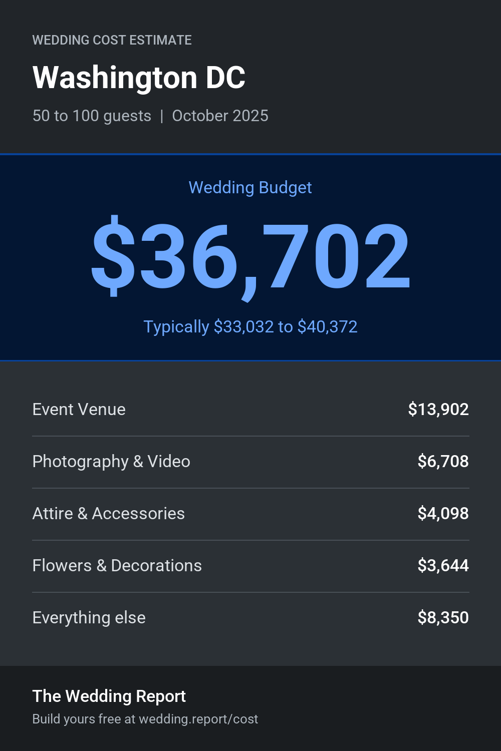 Wedding cost estimate for Washington DC
