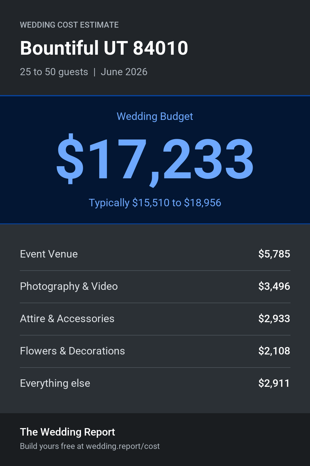 Wedding cost estimate