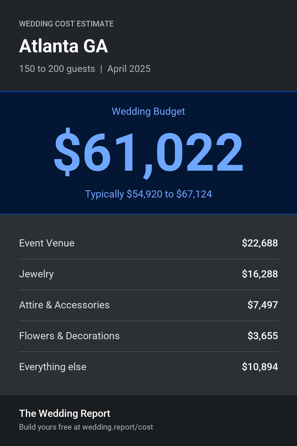 Wedding cost estimate for Atlanta GA