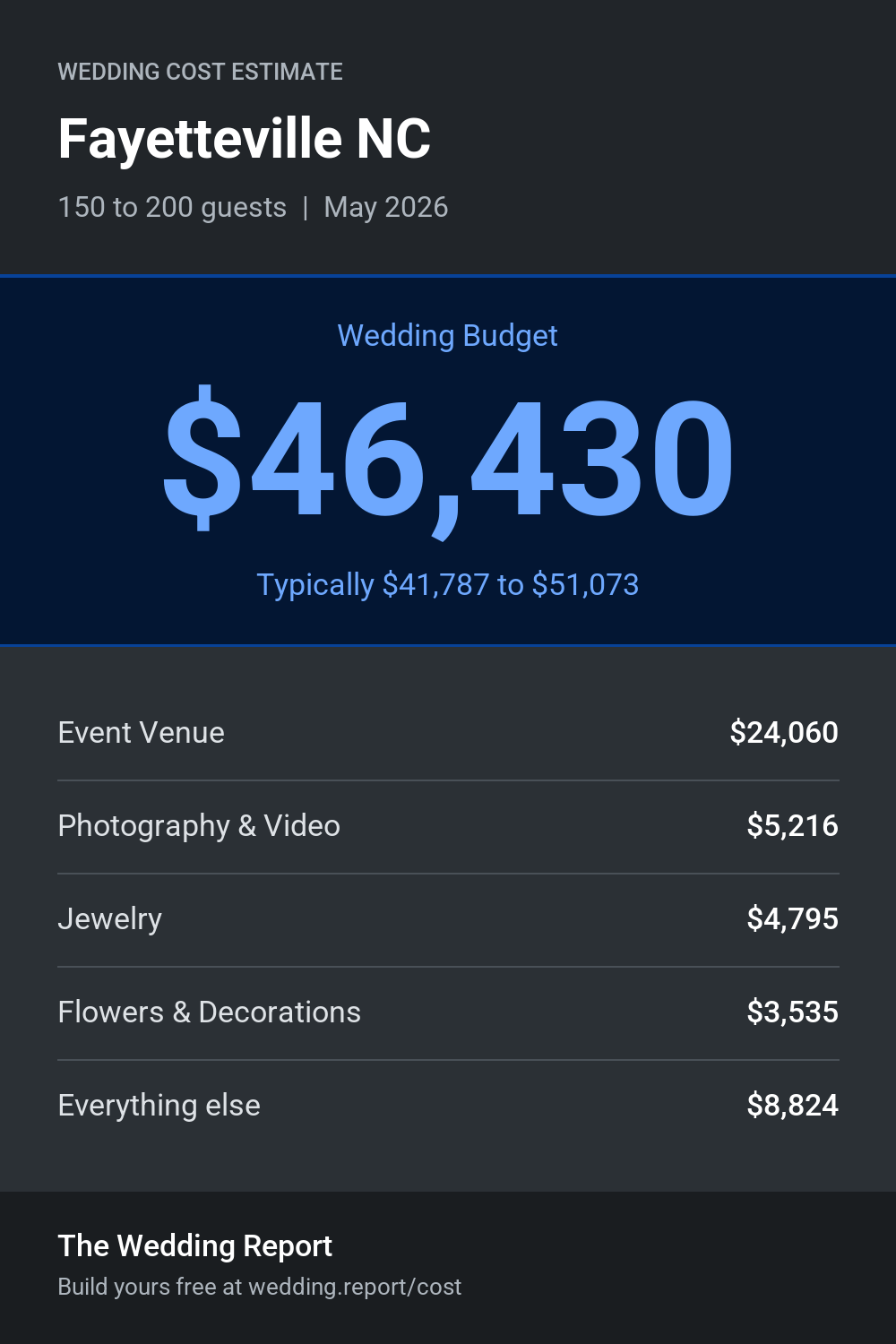 Wedding cost estimate for Fayetteville NC