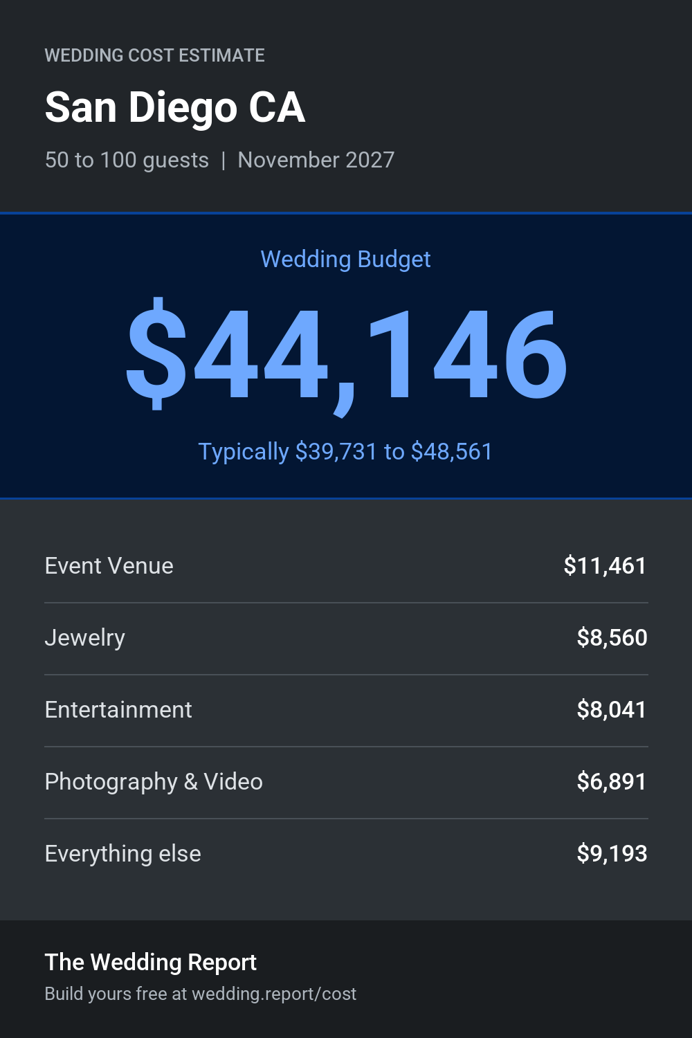 Wedding cost estimate for San Diego CA