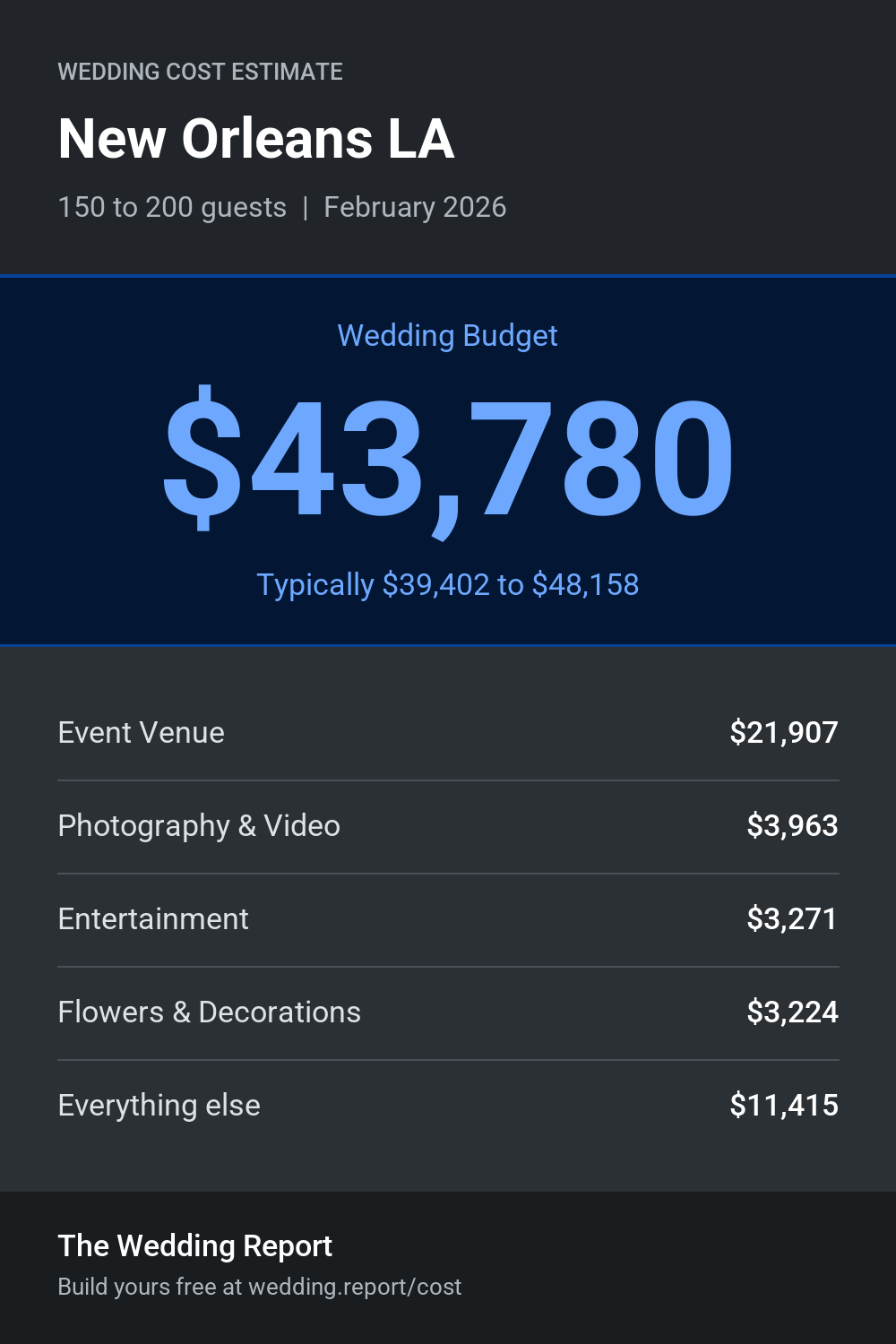 Wedding cost estimate for New Orleans LA