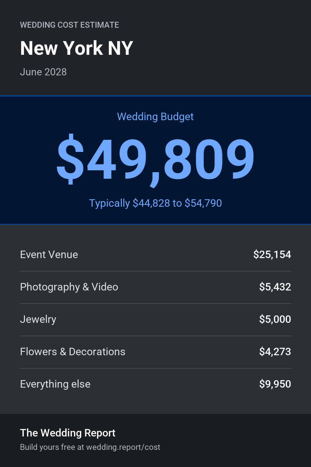 Wedding cost estimate for New York NY