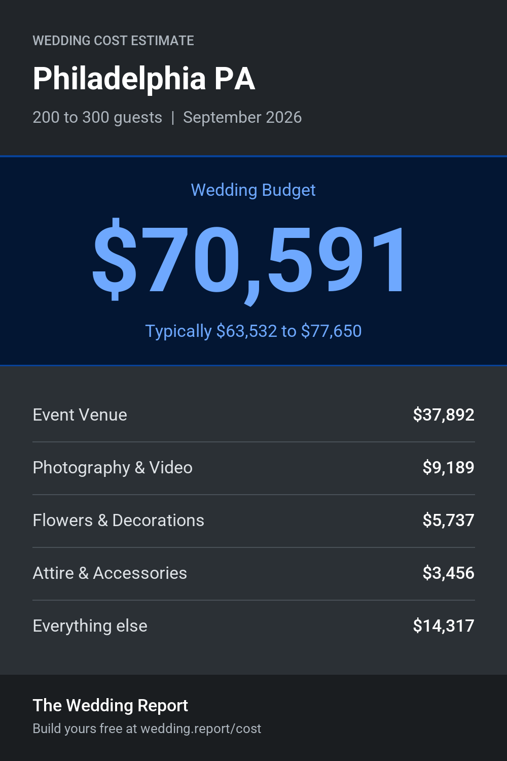 Wedding cost estimate for Philadelphia PA
