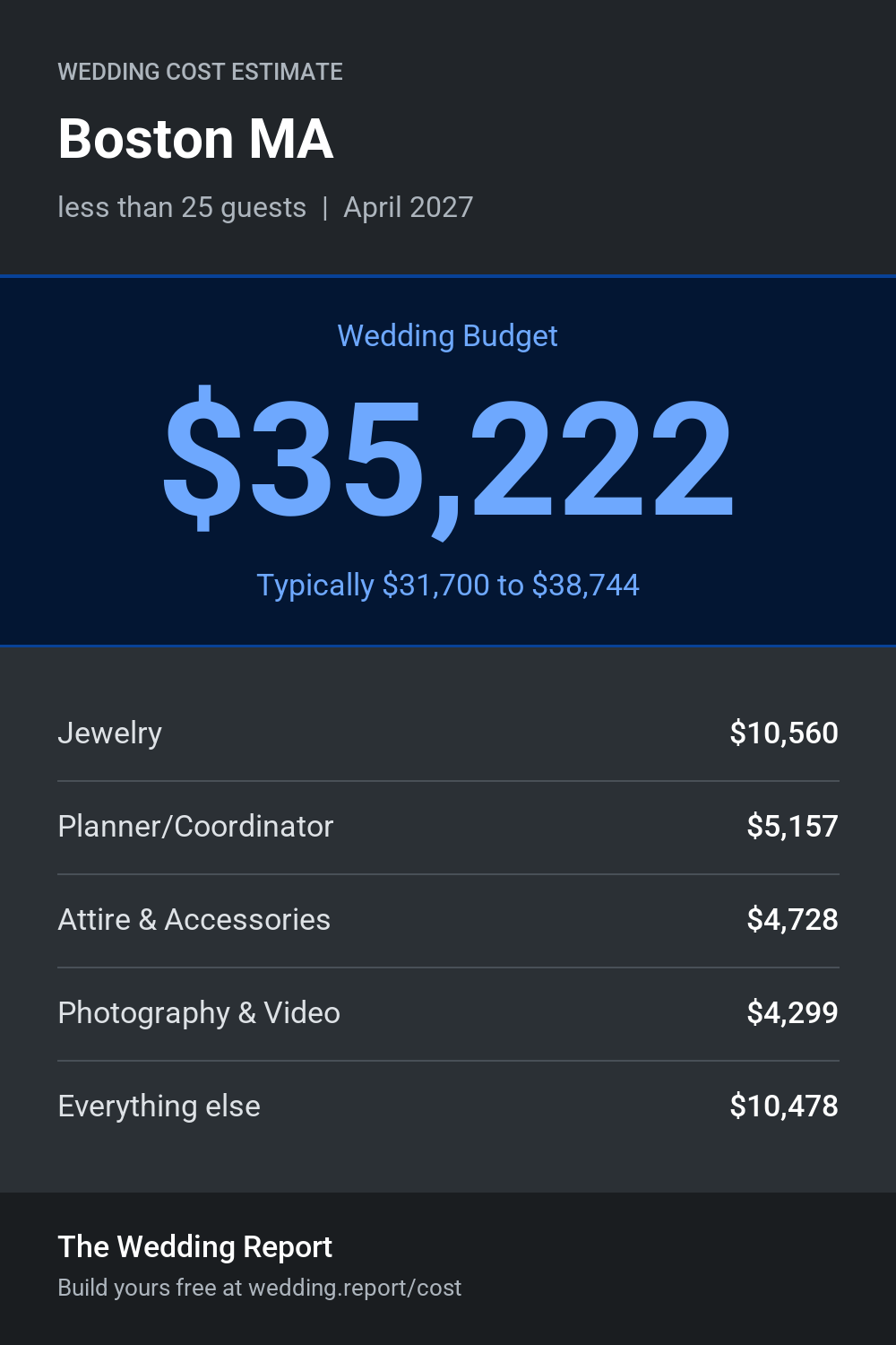 Wedding cost estimate for Boston MA