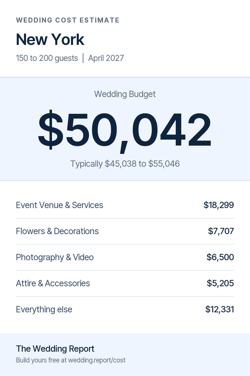 Wedding cost estimate for New York