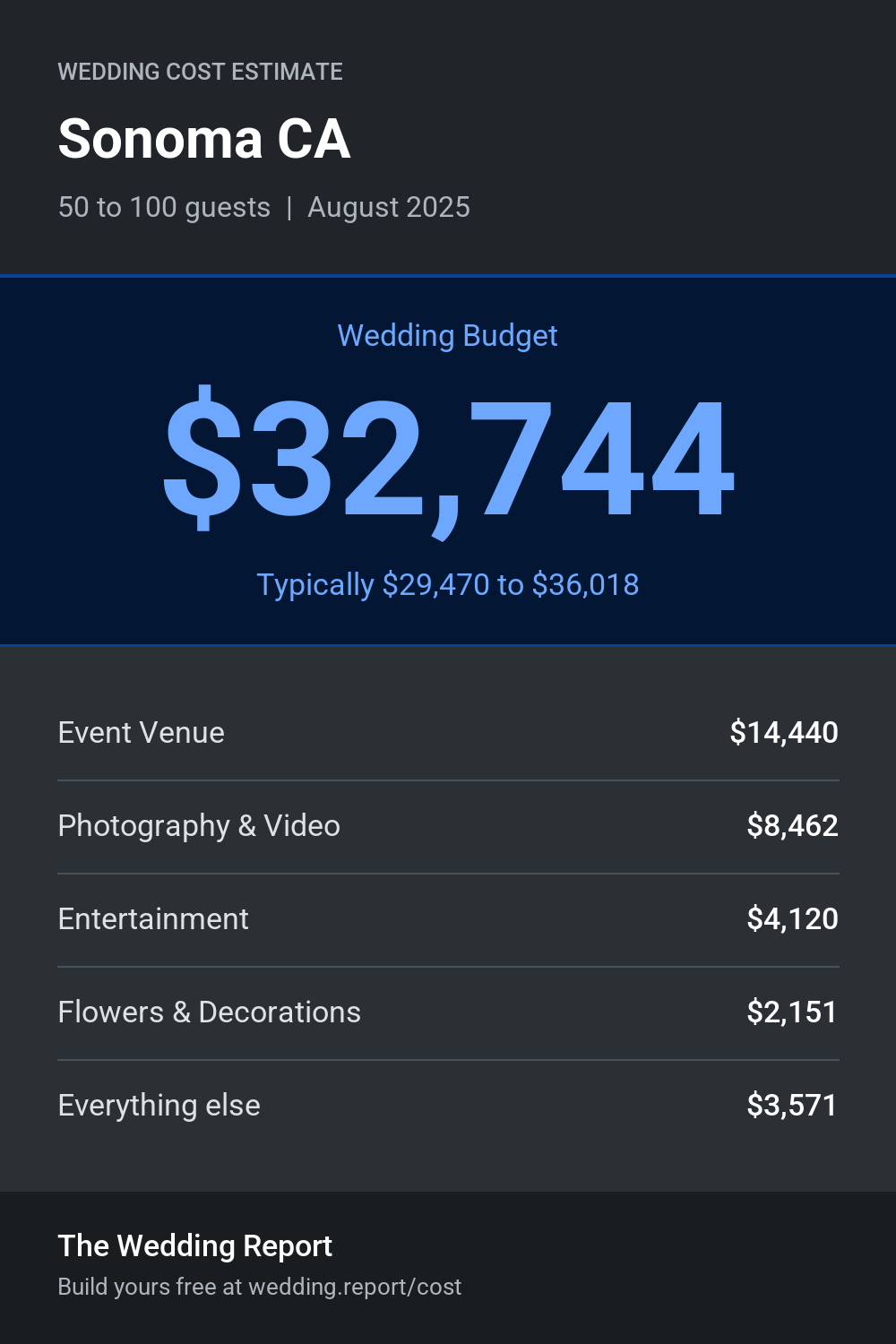 Wedding cost estimate for Sonoma CA