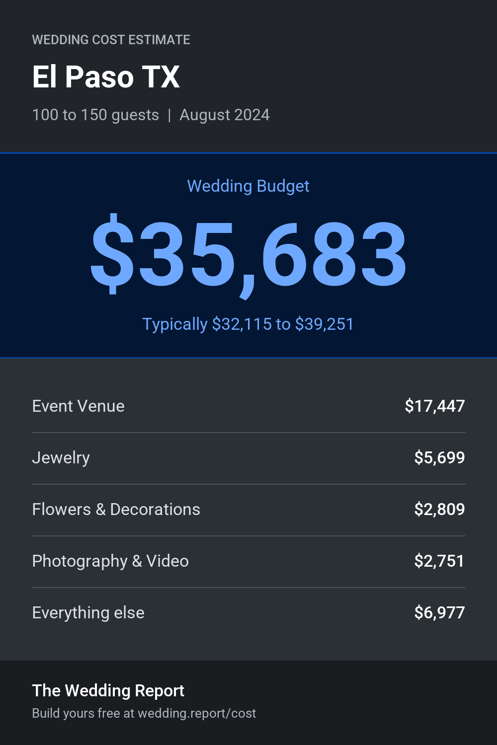 Wedding cost estimate for El Paso TX