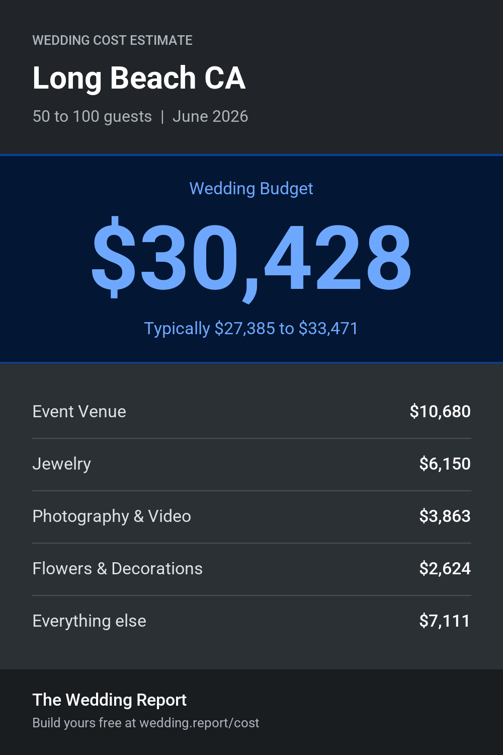 Wedding cost estimate for Long Beach CA