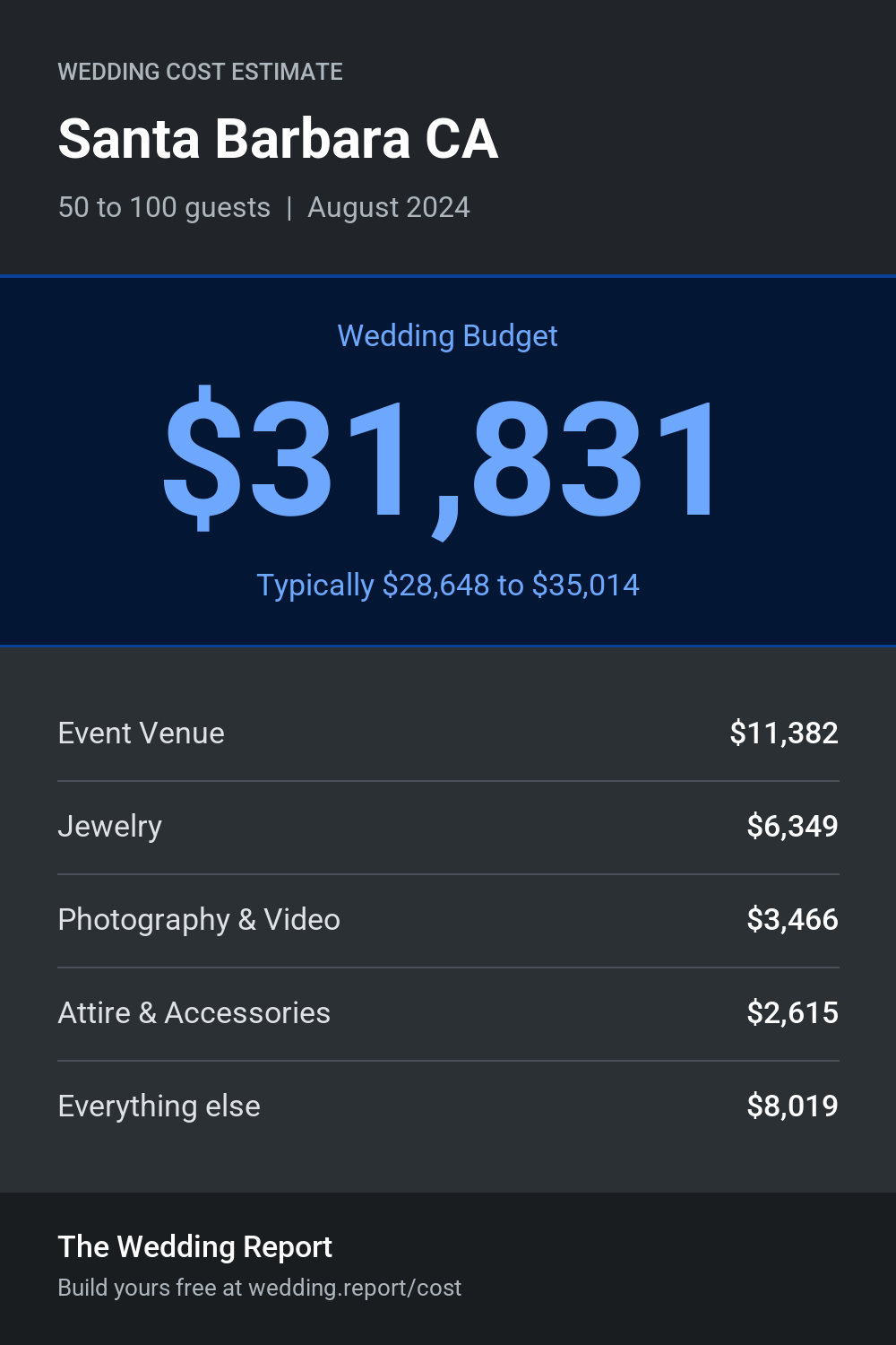 Wedding cost estimate for Santa Barbara CA