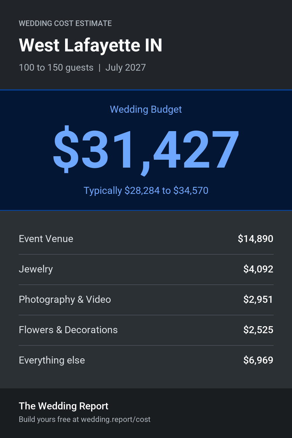 Wedding cost estimate for West Lafayette IN