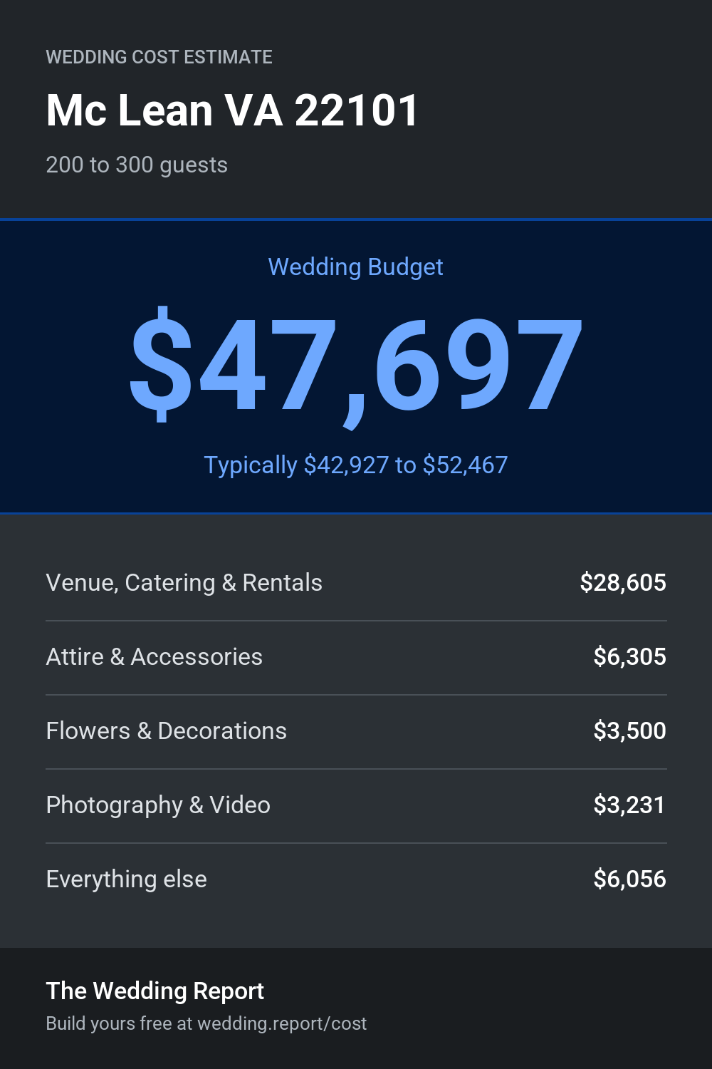 Wedding cost estimate