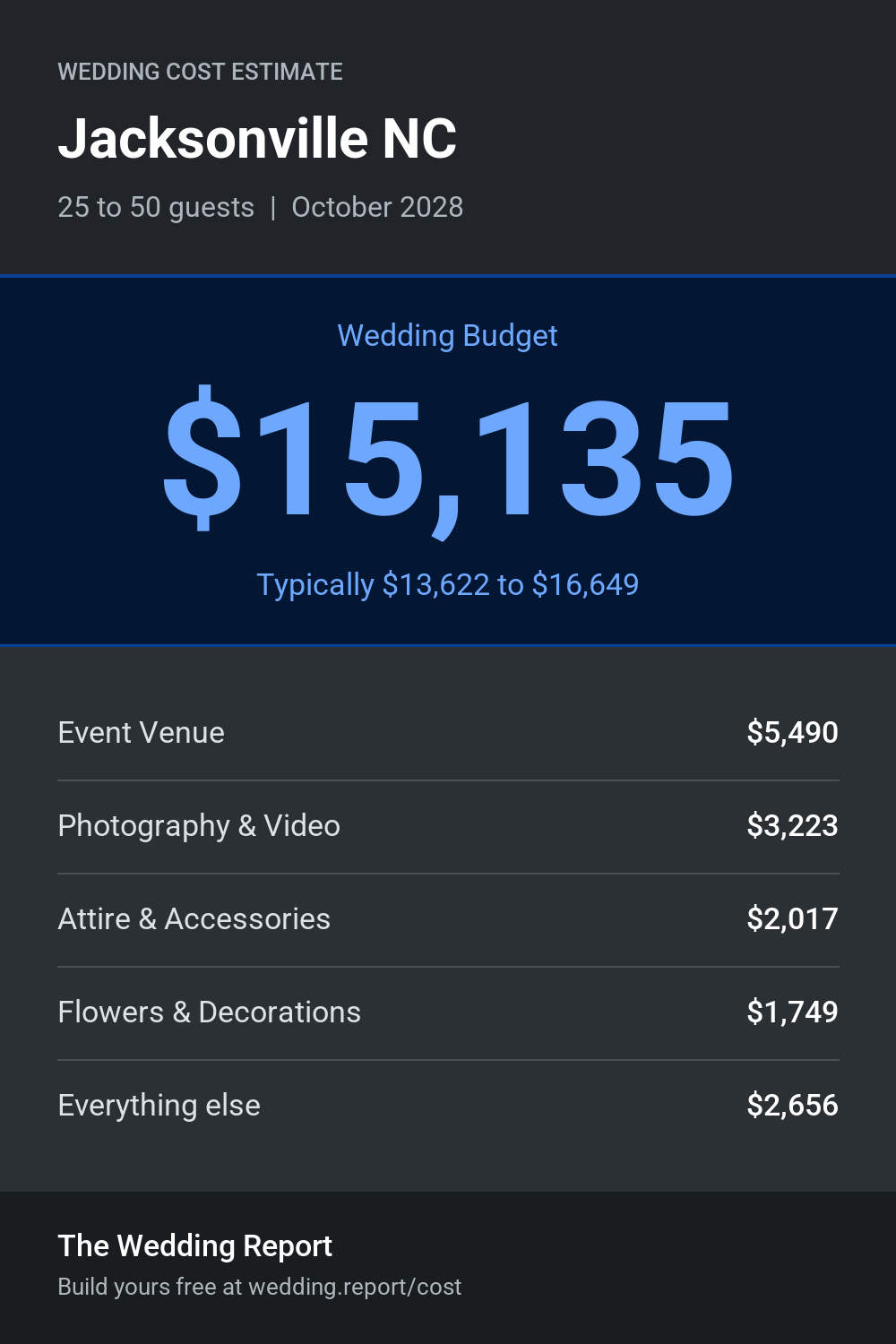 Wedding cost estimate for Jacksonville NC