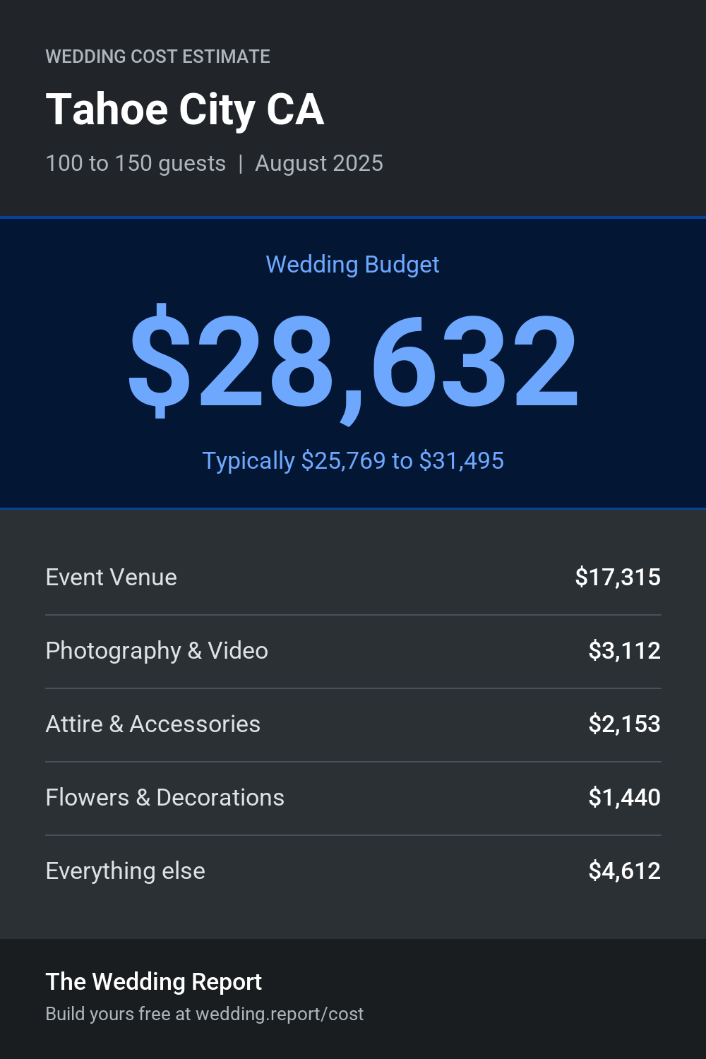 Wedding cost estimate for Tahoe City CA