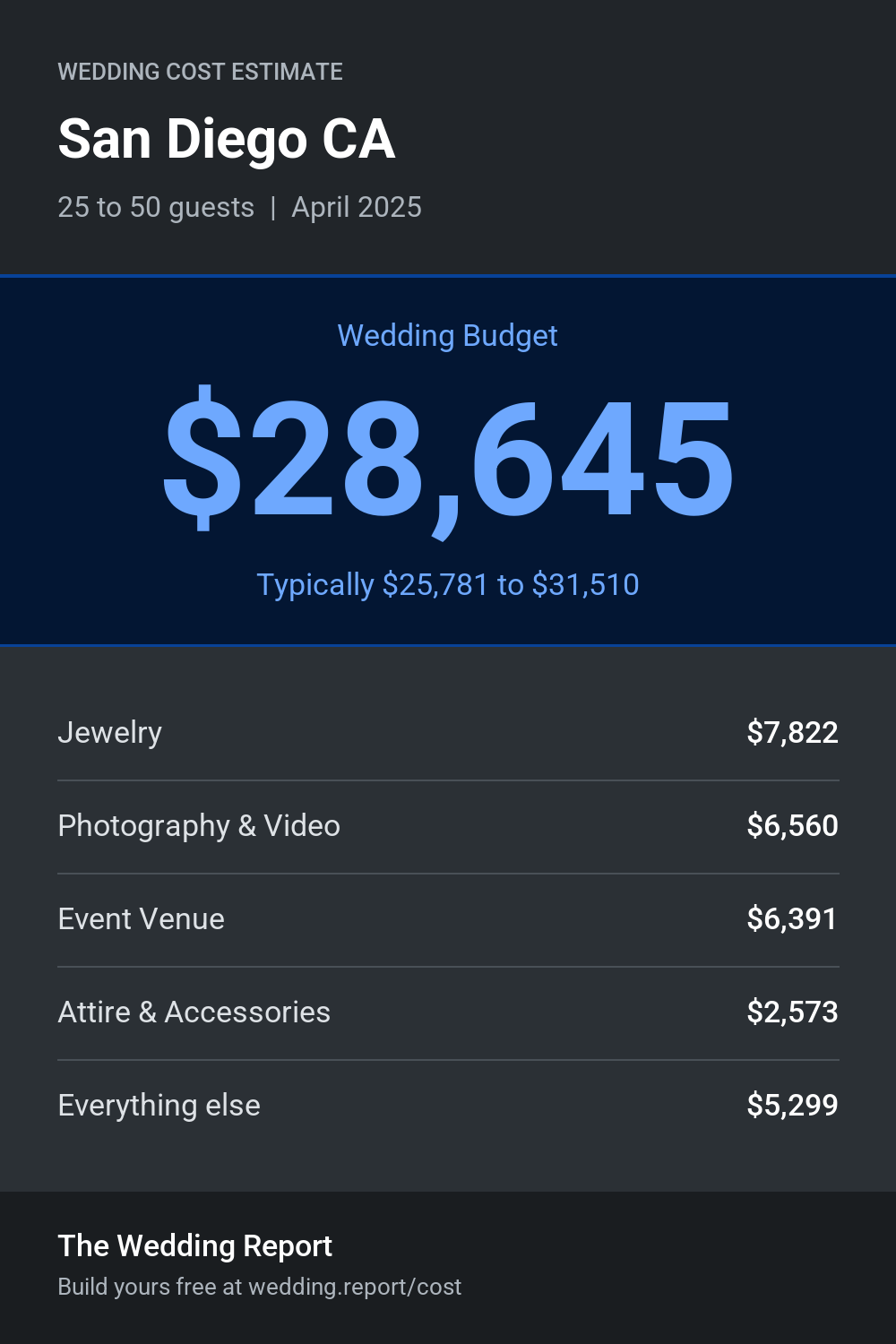 Wedding cost estimate for San Diego CA