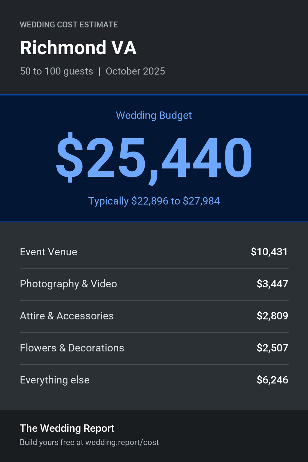 Wedding cost estimate for Richmond VA