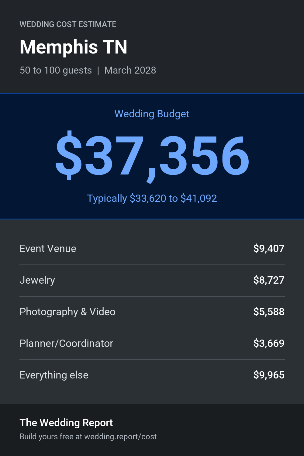 Wedding cost estimate for Memphis TN