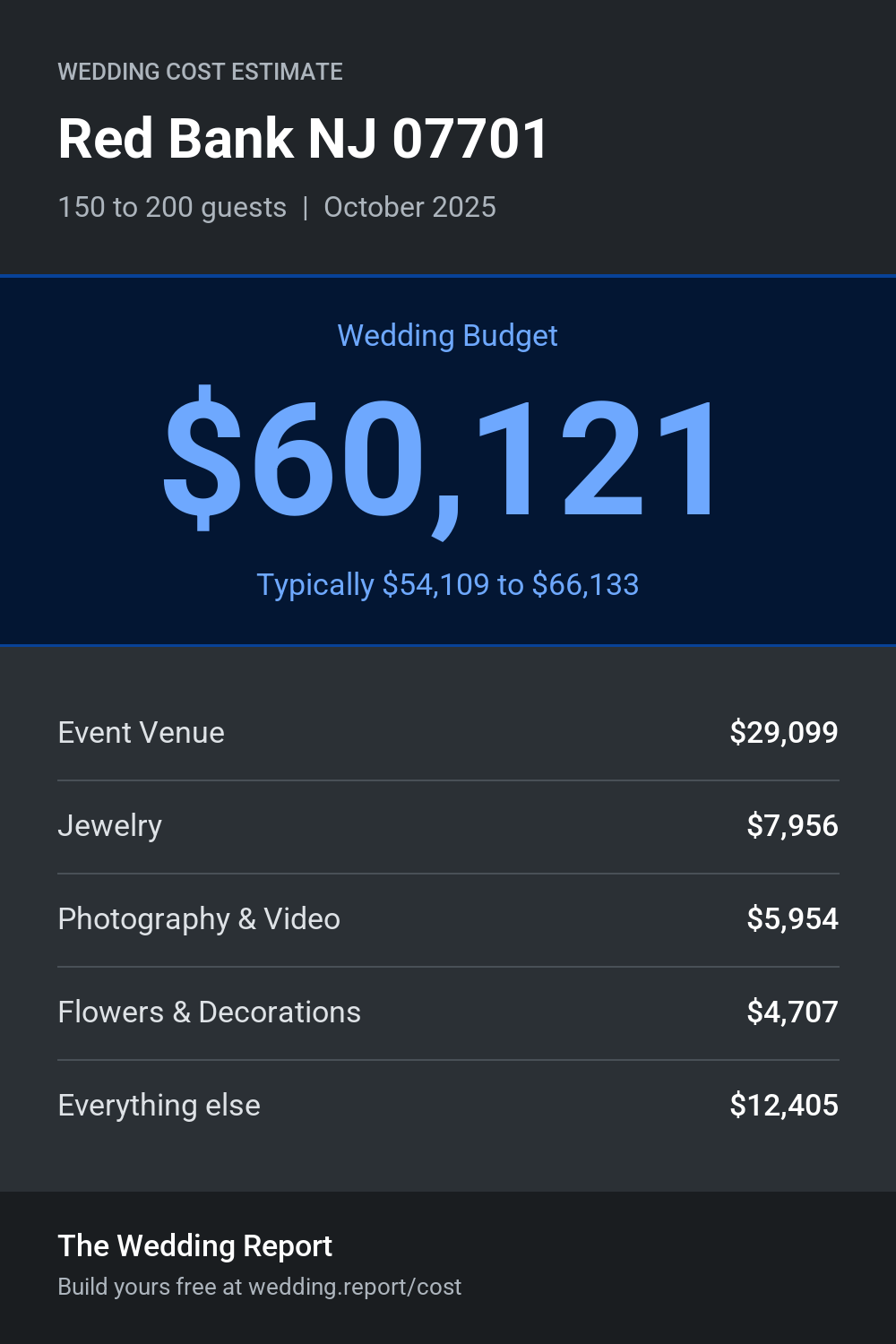 Wedding cost estimate