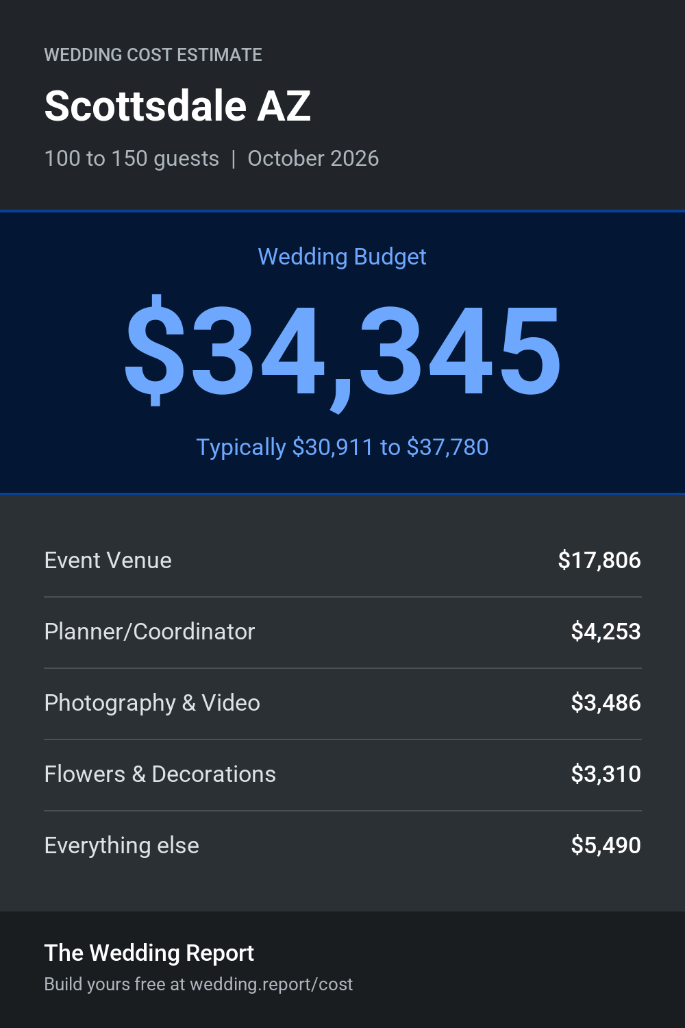 Wedding cost estimate for Scottsdale AZ