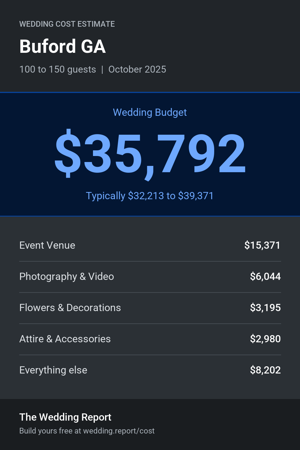 Wedding cost estimate for Buford GA