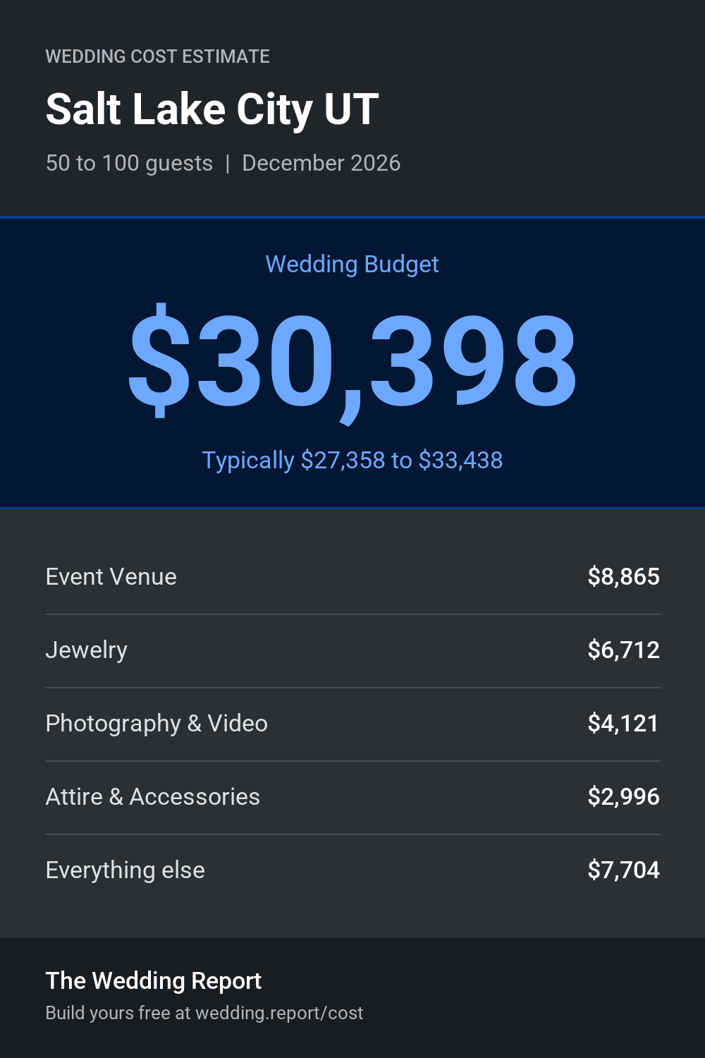 Wedding cost estimate for Salt Lake City UT