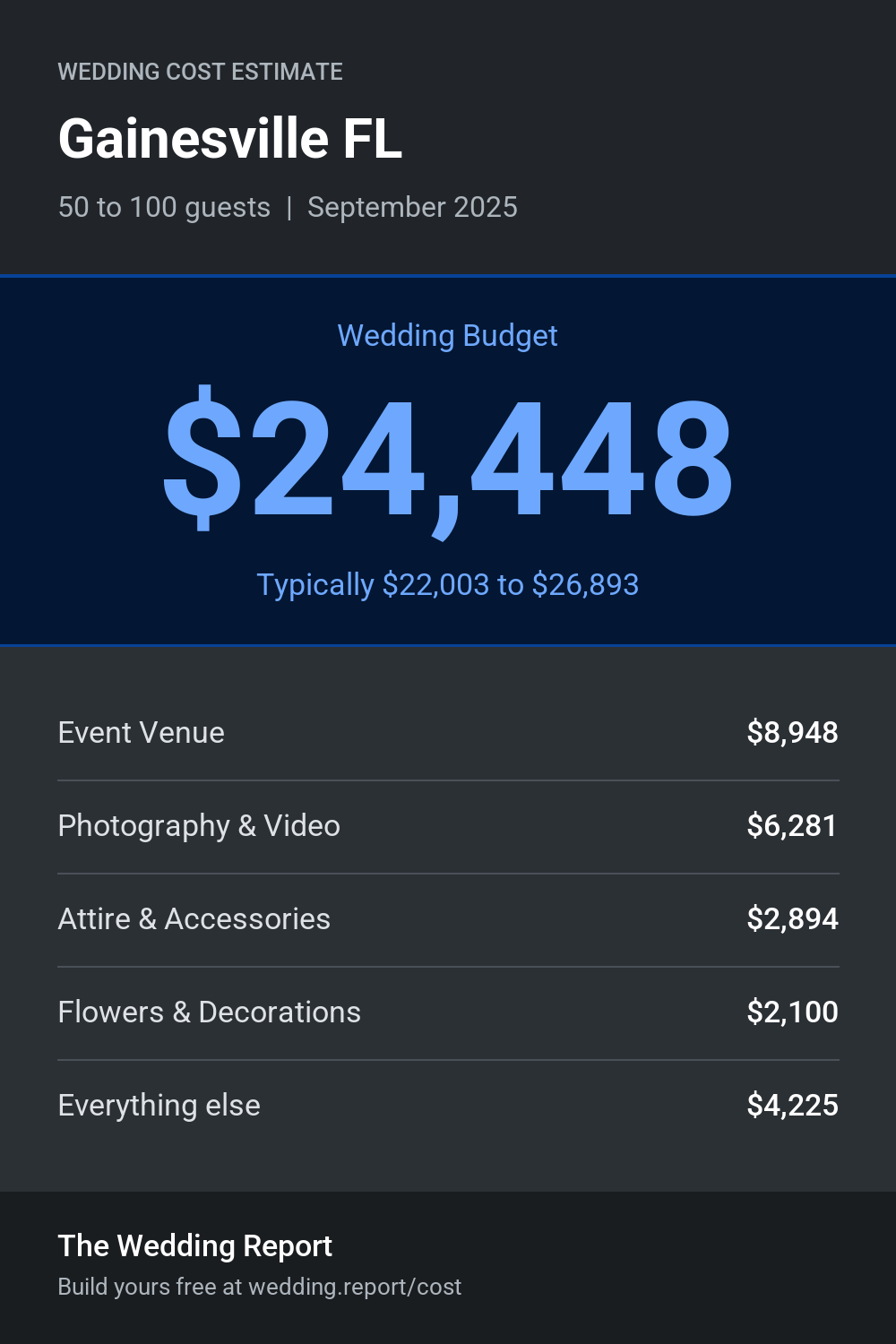 Wedding cost estimate for Gainesville FL
