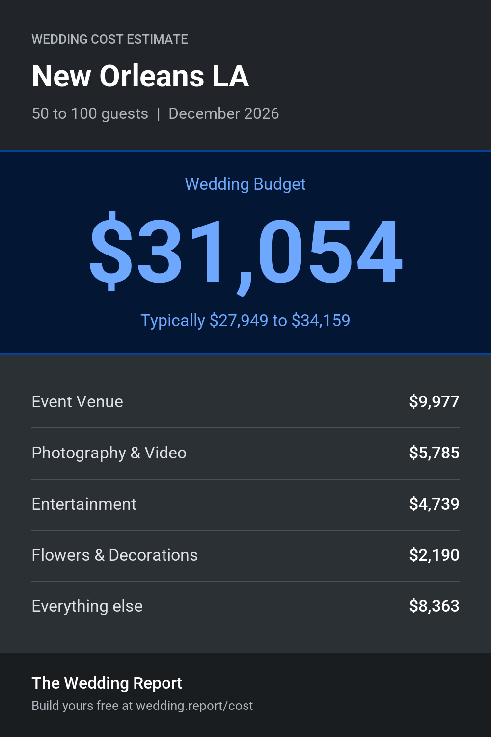 Wedding cost estimate for New Orleans LA