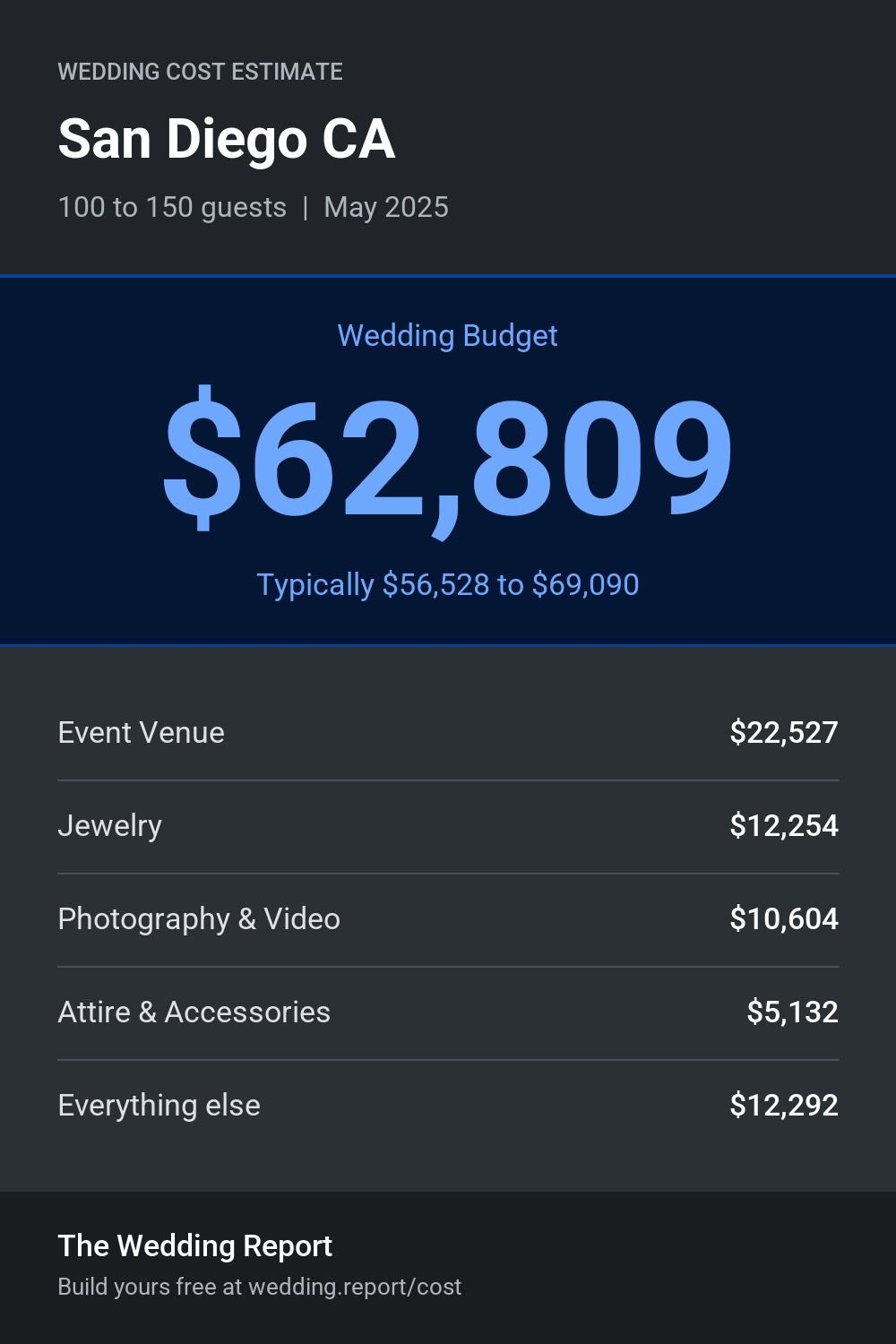Wedding cost estimate for San Diego CA